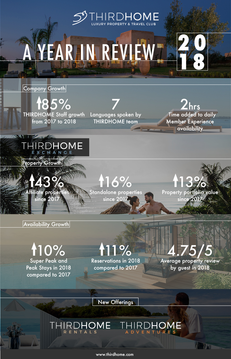 THIRDHOME End of Year Infographic 2018