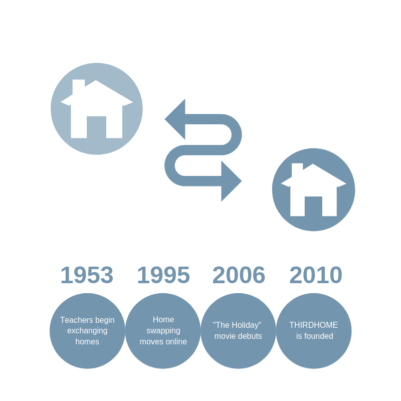 History of Home Exchange blog THIRDHOME